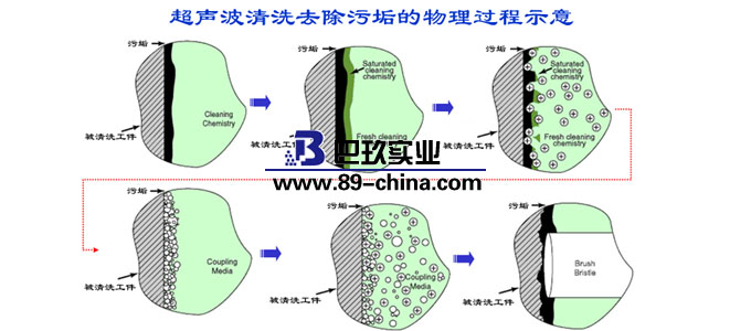 超聲波清洗機去除污垢示意圖